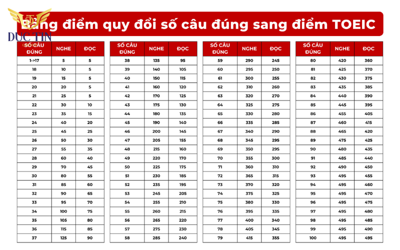 Bảng tính điểm theo ETS cho kỹ năng nghe và đọc 